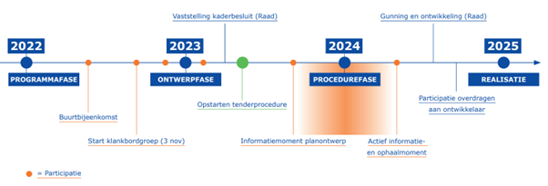 Planning Participatie Voor De Bram Streeflandweg In Renkum