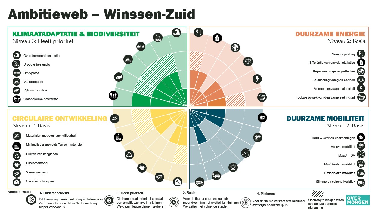 Ambitieweb Winssen Zuid