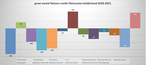 Toename en afname fietsers in 2021 in regio Arnhem-Nijmegen