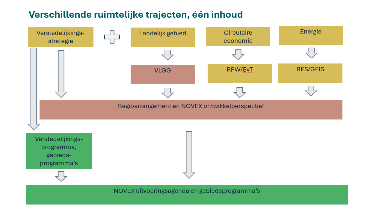 Plaatje Verschillende Trajecten, Één Inhoud