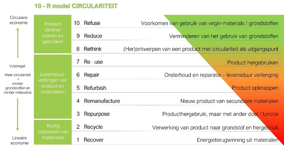 R Model Circulariteit